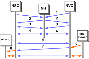 data flow